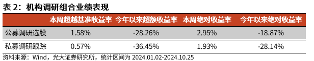 【光大金工】市场反转效应明显、小市值风格占优——量化组合跟踪周报20241026-第7张图片-沐栀生活网