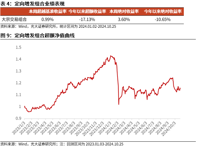 【光大金工】市场反转效应明显、小市值风格占优——量化组合跟踪周报20241026-第10张图片-沐栀生活网