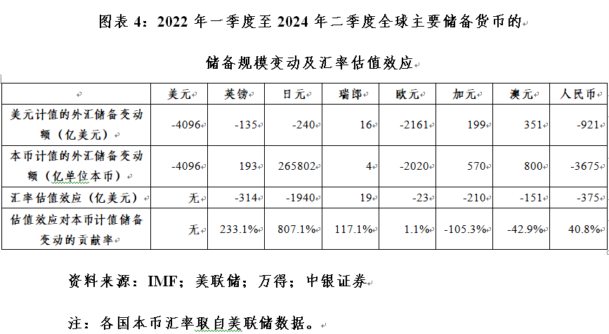 管涛：全球外汇储备与出口市场份额的最新变化-第4张图片-沐栀生活网