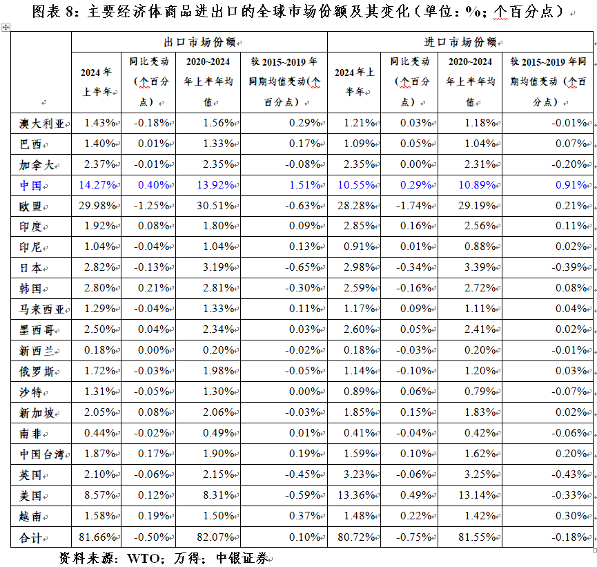 管涛：全球外汇储备与出口市场份额的最新变化-第8张图片-沐栀生活网