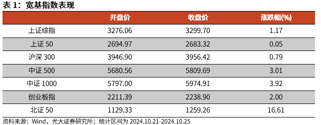 【光大金工】短线关注政策催化——金融工程市场跟踪周报20241027-第1张图片-沐栀生活网