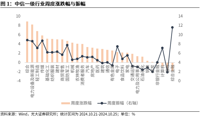 【光大金工】短线关注政策催化——金融工程市场跟踪周报20241027-第2张图片-沐栀生活网