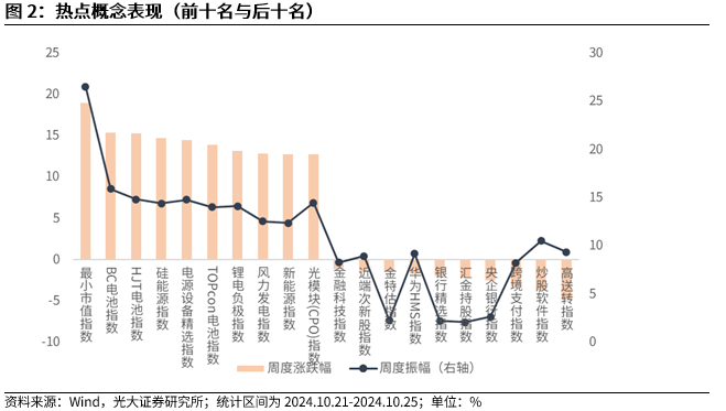 【光大金工】短线关注政策催化——金融工程市场跟踪周报20241027-第3张图片-沐栀生活网