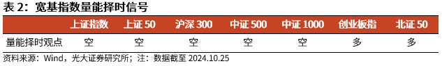 【光大金工】短线关注政策催化——金融工程市场跟踪周报20241027-第6张图片-沐栀生活网