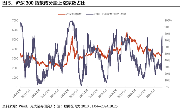 【光大金工】短线关注政策催化——金融工程市场跟踪周报20241027-第7张图片-沐栀生活网