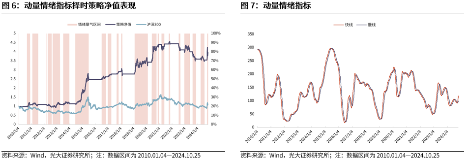 【光大金工】短线关注政策催化——金融工程市场跟踪周报20241027-第8张图片-沐栀生活网