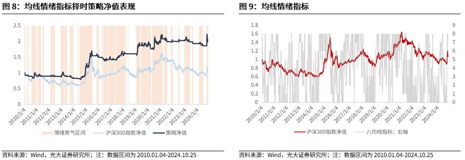 【光大金工】短线关注政策催化——金融工程市场跟踪周报20241027-第9张图片-沐栀生活网