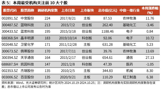 【光大金工】短线关注政策催化——金融工程市场跟踪周报20241027-第15张图片-沐栀生活网