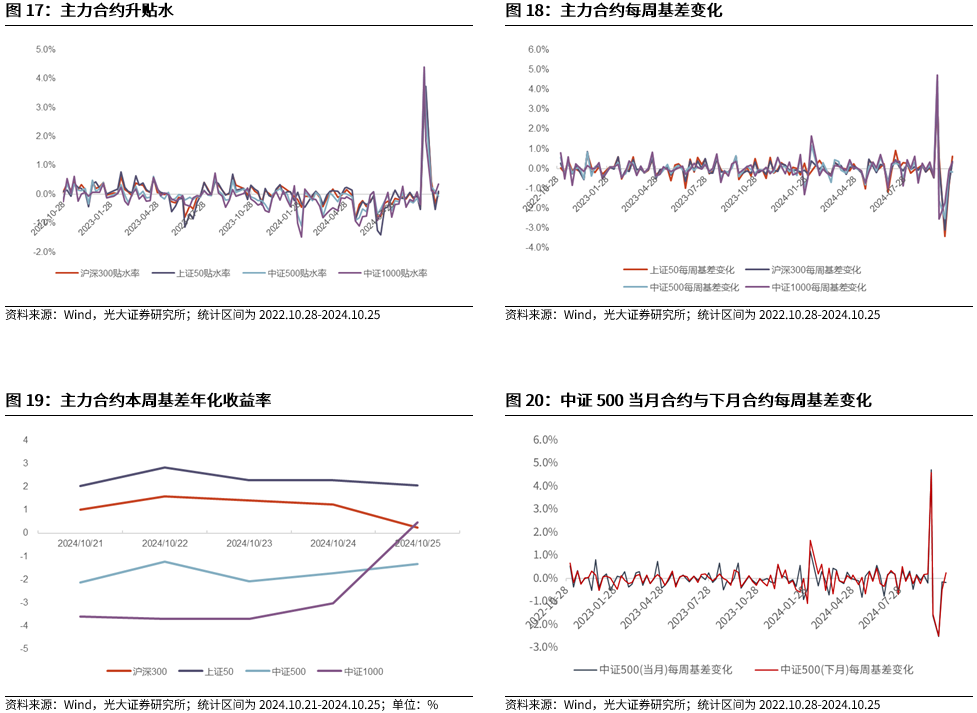 【光大金工】短线关注政策催化——金融工程市场跟踪周报20241027-第17张图片-沐栀生活网