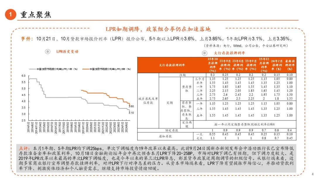 【平安金融|周报】LPR调降25BP，券商收益凭证新规正式落地-第4张图片-沐栀生活网