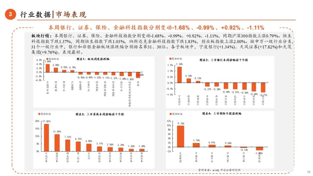 【平安金融|周报】LPR调降25BP，券商收益凭证新规正式落地-第11张图片-沐栀生活网