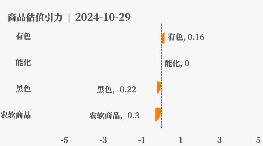 近来
大宗商品的估值走到什么位置了？10-29-第4张图片-沐栀生活网