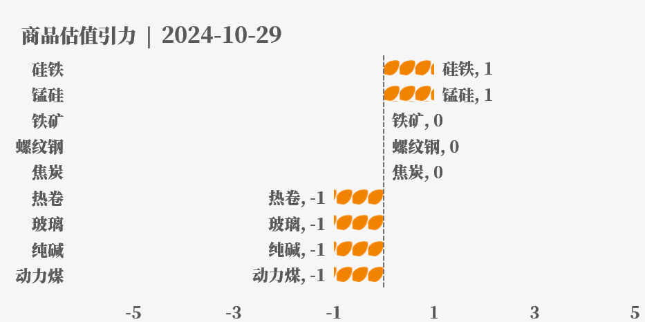 近来
大宗商品的估值走到什么位置了？10-29-第18张图片-沐栀生活网