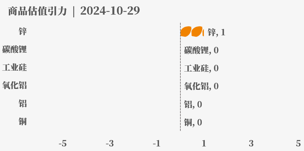 近来
大宗商品的估值走到什么位置了？10-29-第28张图片-沐栀生活网