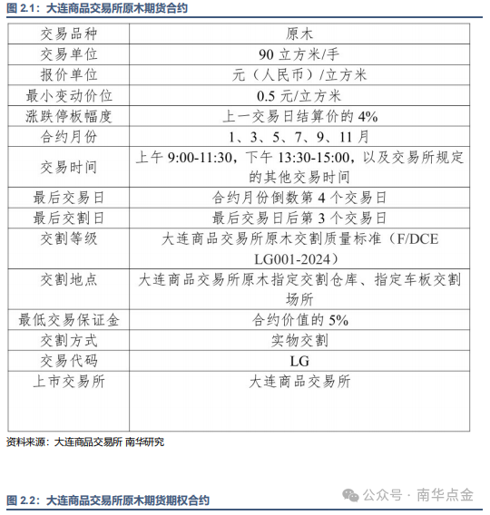 原木期货上市专题之读懂原木期货、期货期权合约-第2张图片-沐栀生活网