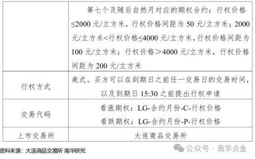 原木期货上市专题之读懂原木期货、期货期权合约-第4张图片-沐栀生活网