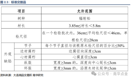 原木期货上市专题之读懂原木期货、期货期权合约-第5张图片-沐栀生活网