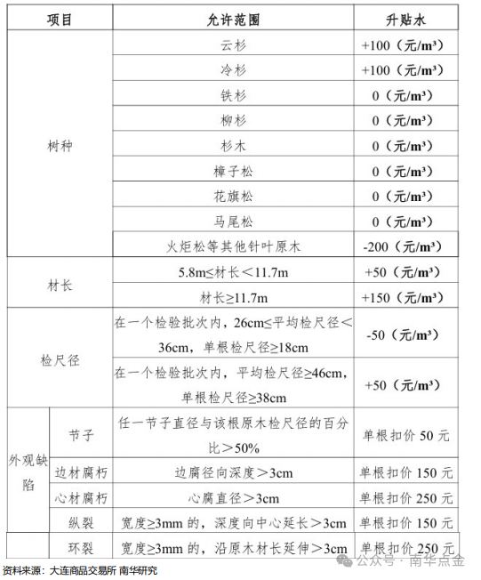 原木期货上市专题之读懂原木期货、期货期权合约-第7张图片-沐栀生活网