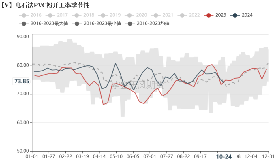 PVC：低估值下的宏观扰动-第9张图片-沐栀生活网