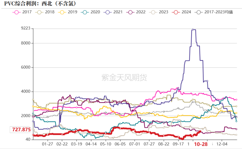 PVC：低估值下的宏观扰动-第29张图片-沐栀生活网