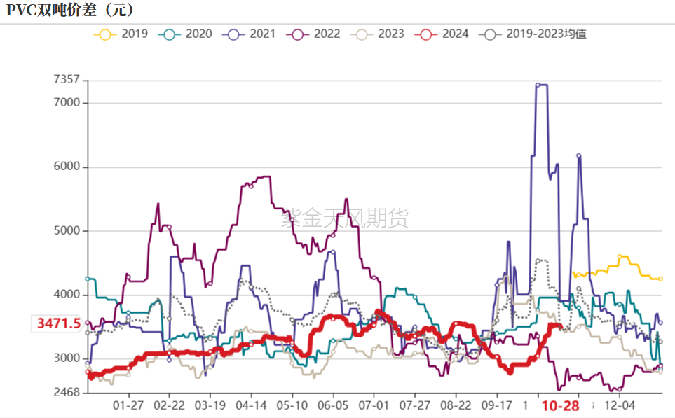 PVC：低估值下的宏观扰动-第30张图片-沐栀生活网