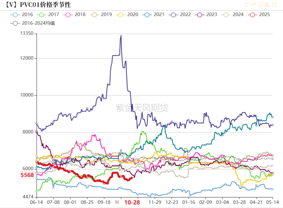 PVC：低估值下的宏观扰动-第40张图片-沐栀生活网