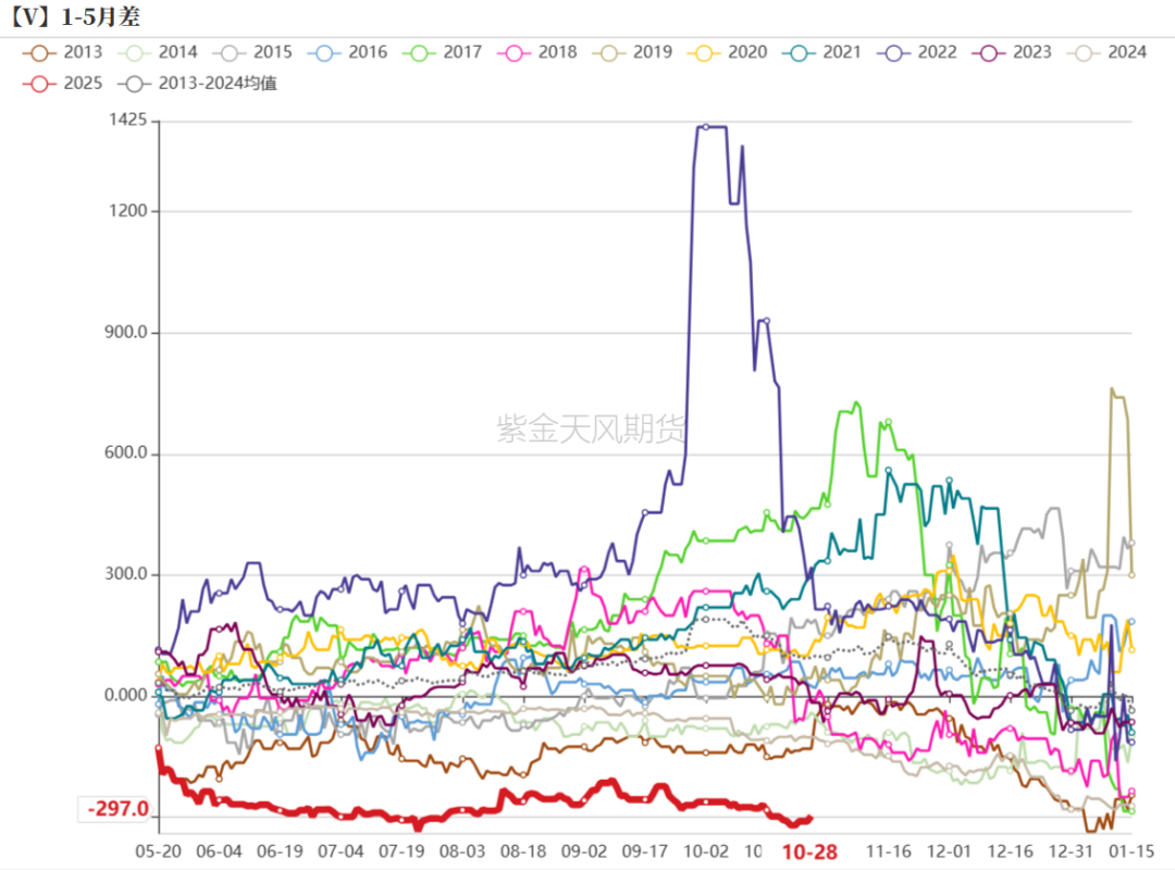 PVC：低估值下的宏观扰动-第42张图片-沐栀生活网