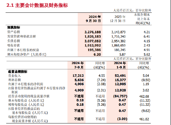 浙商银行：前三季度实现归母净利润129.05亿元 同比增长1.19%-第1张图片-沐栀生活网