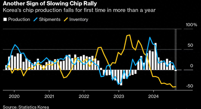 当心芯片潮热度退散！韩国半导体产量一年多来首次同比下降-第1张图片-沐栀生活网