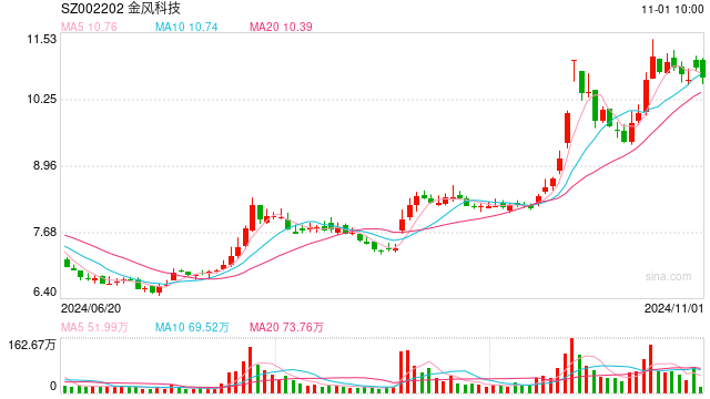 风电龙头三季度业绩出炉，金风科技涨42倍，明阳智能跌七成多-第1张图片-沐栀生活网