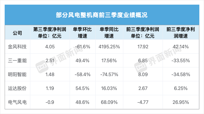 风电龙头三季度业绩出炉，金风科技涨42倍，明阳智能跌七成多-第2张图片-沐栀生活网