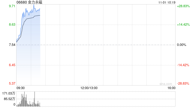 稀土概念股早盘走强 金力永磁涨超24%中国稀土涨逾12%-第1张图片-沐栀生活网