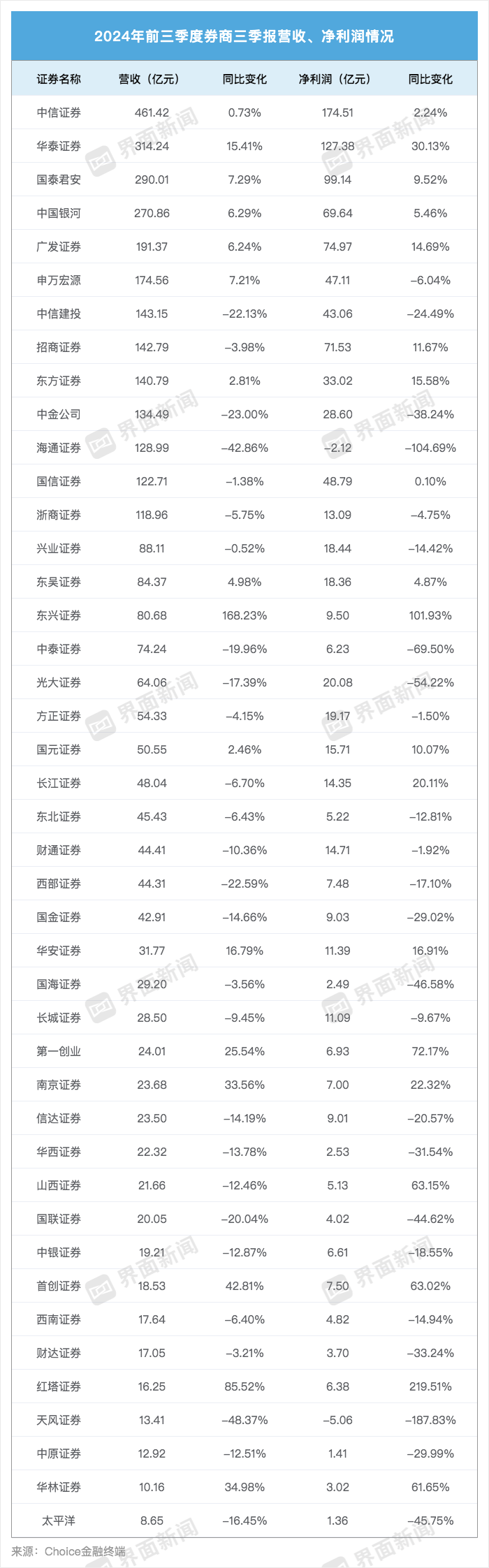 43家上市券商三季度成绩单：13家营收超百亿，资管、自营业务驱动业绩回暖-第2张图片-沐栀生活网