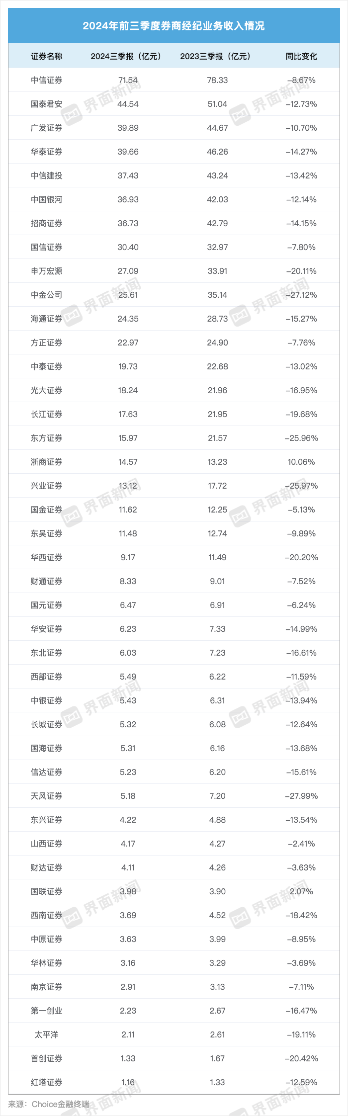 43家上市券商三季度成绩单：13家营收超百亿，资管、自营业务驱动业绩回暖-第3张图片-沐栀生活网