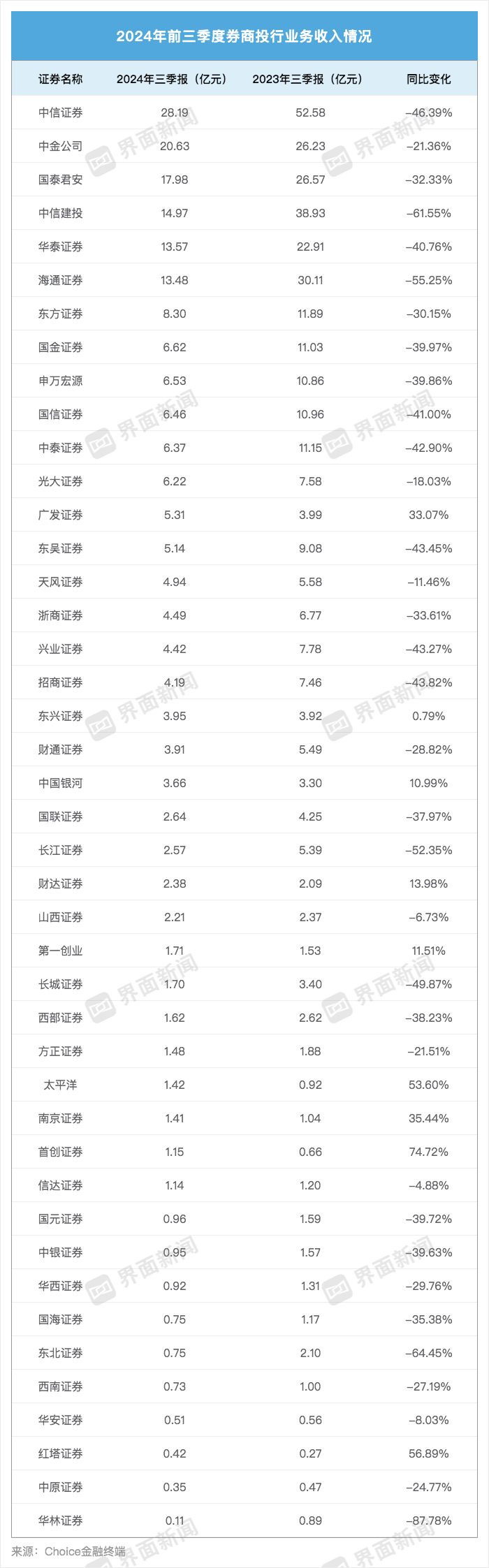 43家上市券商三季度成绩单：13家营收超百亿，资管、自营业务驱动业绩回暖-第4张图片-沐栀生活网