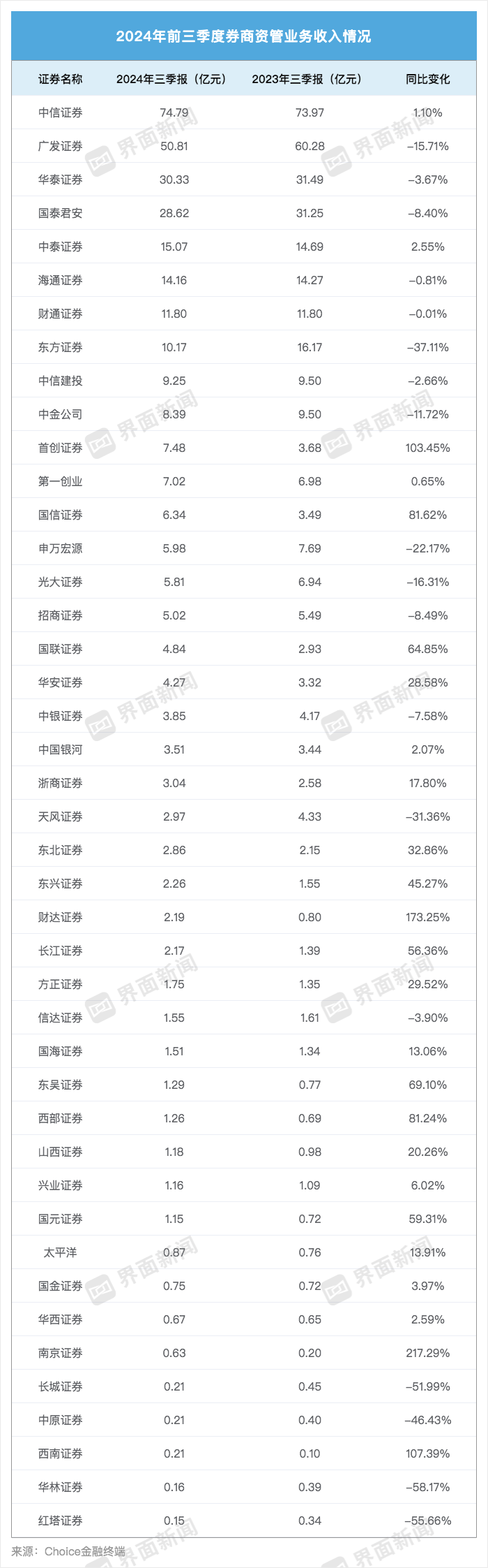 43家上市券商三季度成绩单：13家营收超百亿，资管、自营业务驱动业绩回暖-第5张图片-沐栀生活网