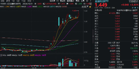 火爆！金融科技ETF（159851）又双叒创历史新高，单日超8400万元资金顺势布局，板块底部翻倍反弹-第2张图片-沐栀生活网