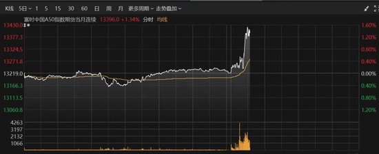 A50拉升！这个板块爆发-第2张图片-沐栀生活网