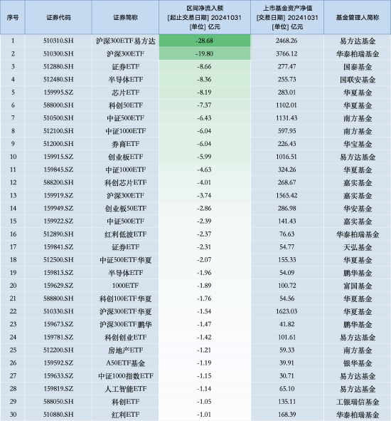 最不受欢迎ETF：10月31日沪深300ETF易方达遭净赎回28.68亿元，华泰柏瑞沪深300ETF遭净赎回19.8亿元（名单）-第1张图片-沐栀生活网