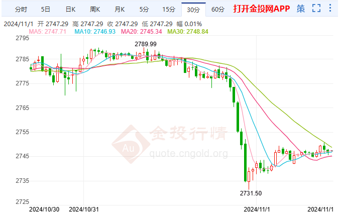 美联储谨慎降息预期增强 伦敦金从历史高点回落-第2张图片-沐栀生活网