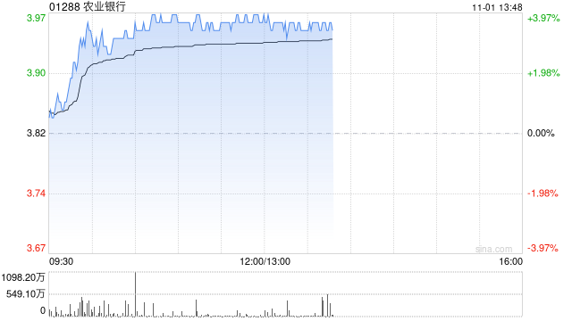农业银行现涨近4% 三季度营收及利润增长均优于市场预期-第1张图片-沐栀生活网