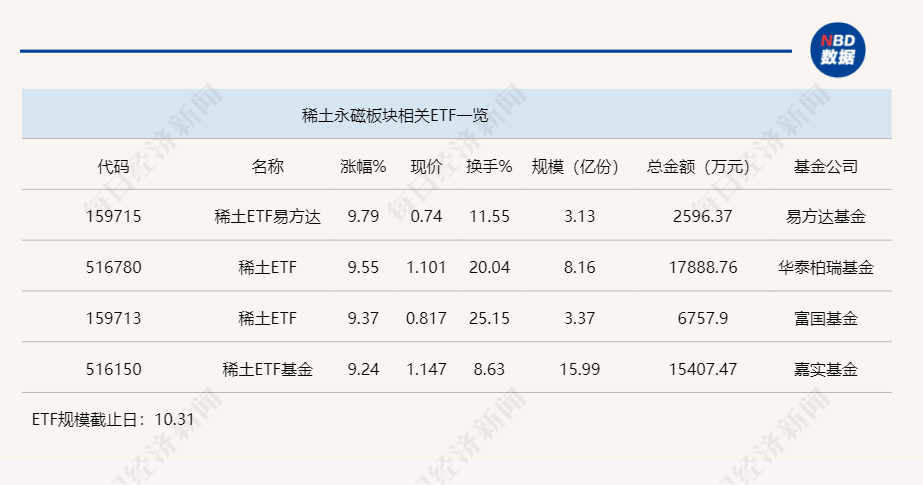 行业ETF风向标丨突遇利好，4只稀土ETF半日涨幅均超9%-第1张图片-沐栀生活网