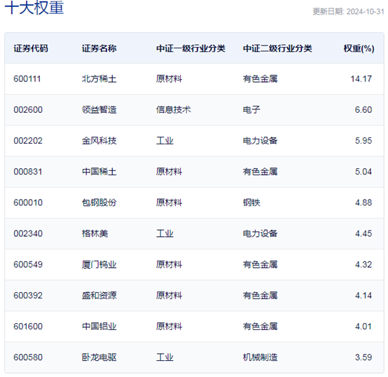 行业ETF风向标丨突遇利好，4只稀土ETF半日涨幅均超9%-第2张图片-沐栀生活网