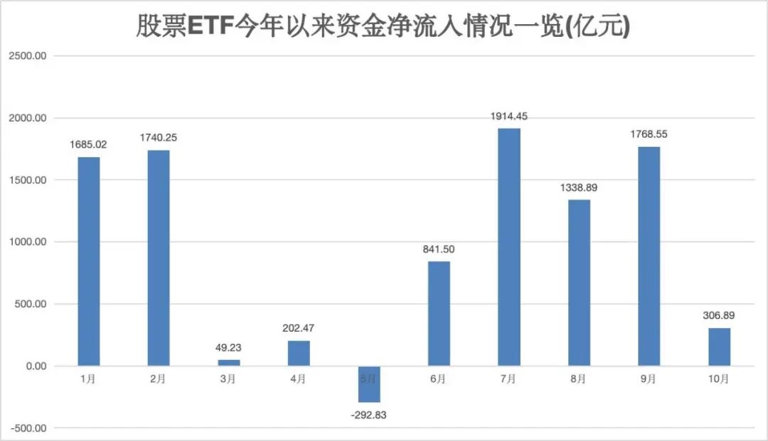 **ETF10月净流入超300亿元-第2张图片-沐栀生活网