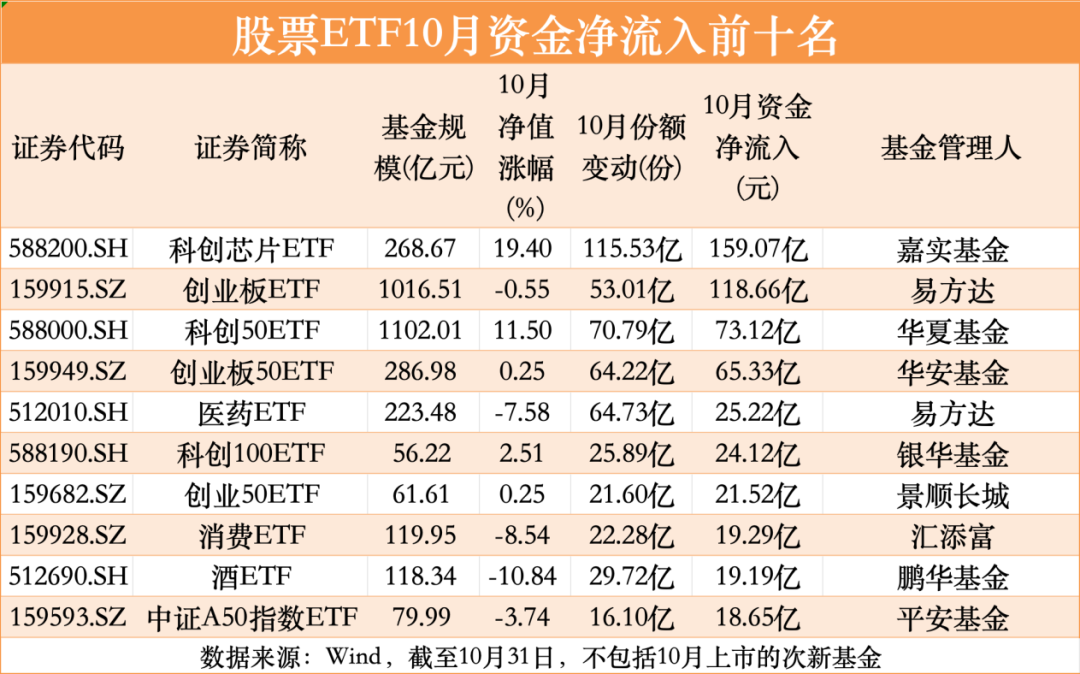 **ETF10月净流入超300亿元-第3张图片-沐栀生活网