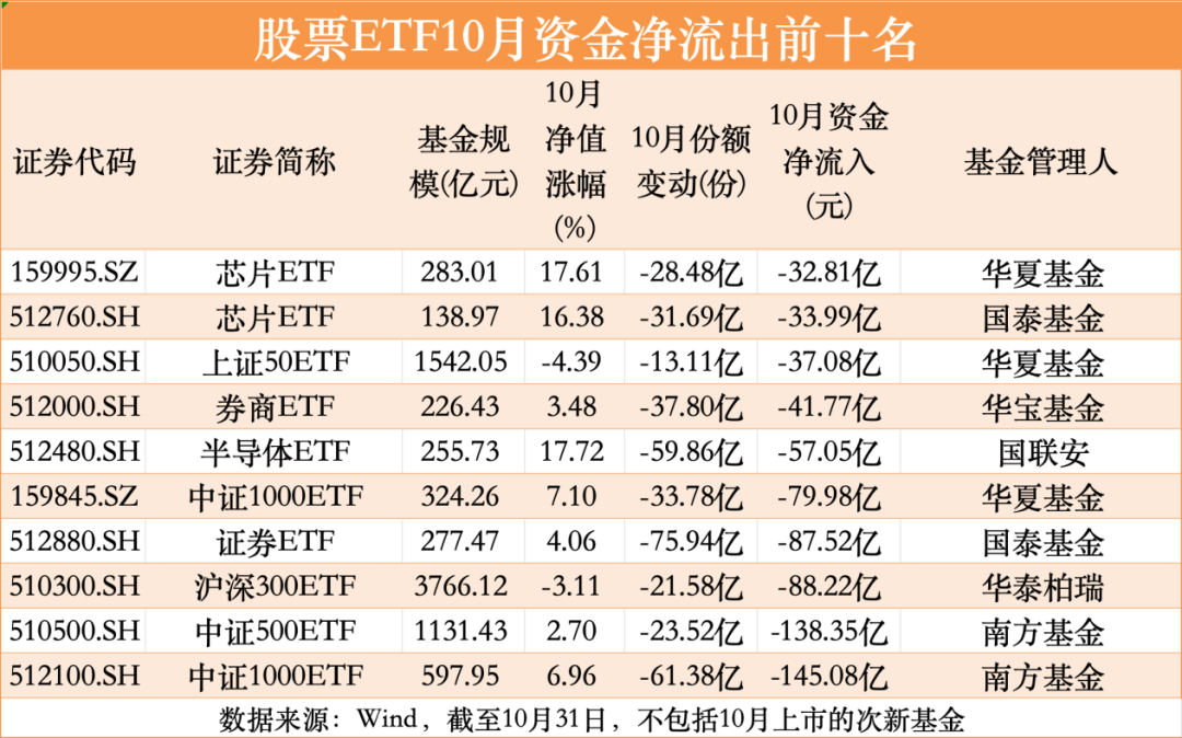 **ETF10月净流入超300亿元-第4张图片-沐栀生活网