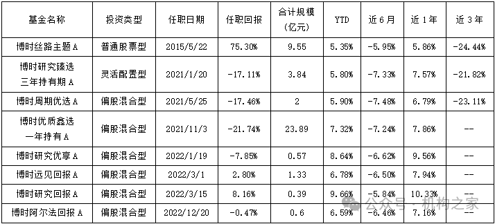 沙炜多只在管产品迎新面孔，博时基金人事震荡、谁将被挤下牌桌？-第1张图片-沐栀生活网