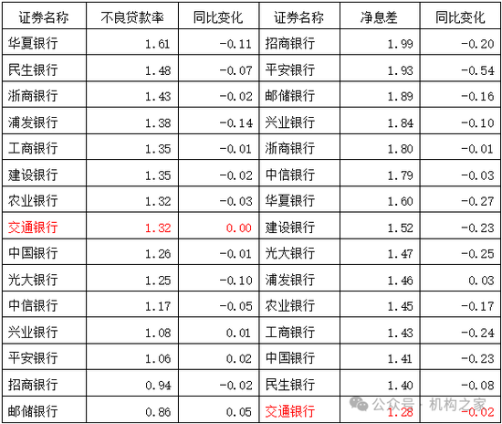 交通银行聘任顾斌为副行长，多年工行信贷经验能否推动净息差优化？-第2张图片-沐栀生活网