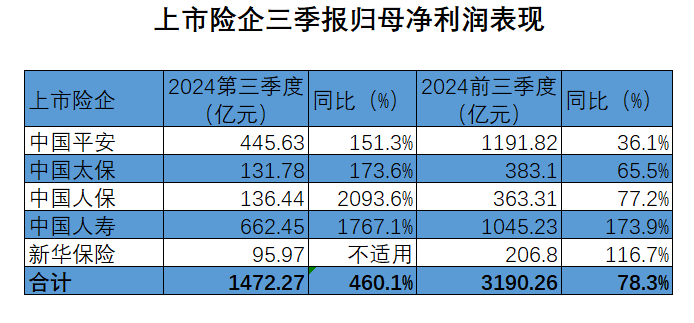 投资回报飙升，A股五大上市险企前三季净利增近八成！下一步怎么投？-第1张图片-沐栀生活网