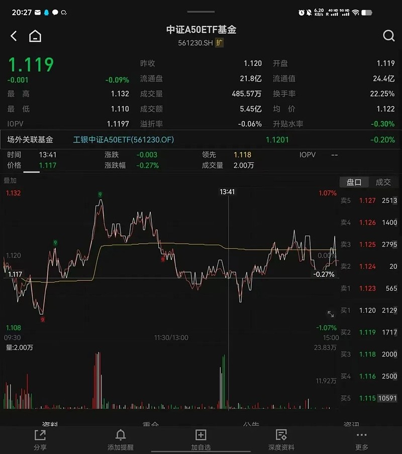 昨天有资金想试水一波A50ETF？-第1张图片-沐栀生活网